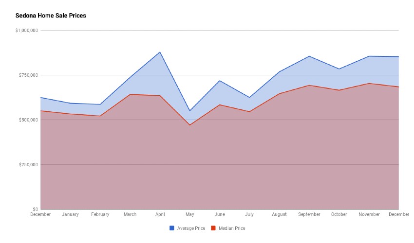 Sedona 2020 Home Sales Prices