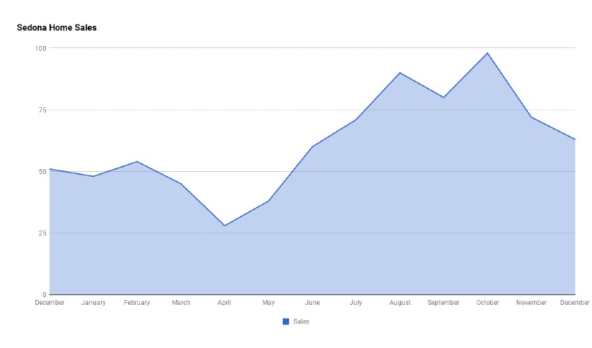Sedona 2020 Home Sales