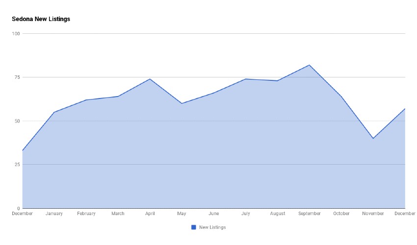 Sedona 2020 New Listings