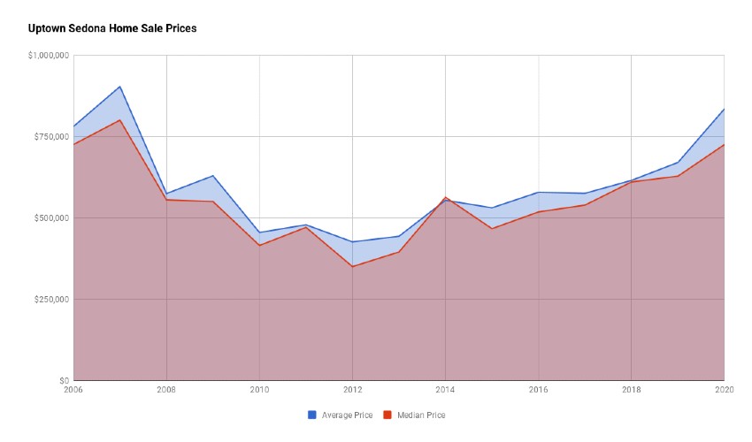 Uptown Sedona Home Sales Prices 2020