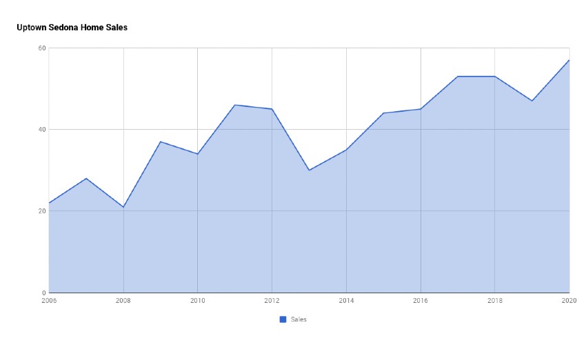 Uptown Sedona Home Sales 2020