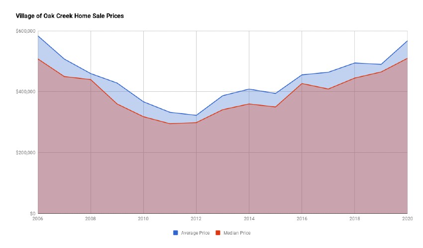 Village of Oak Creek Home Sales Prices 2020