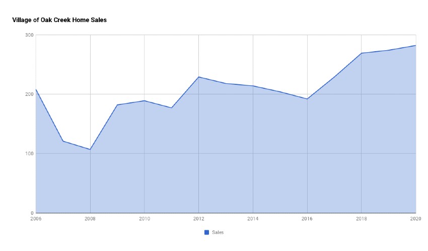 Village of Oak Creek Home Sales 2020