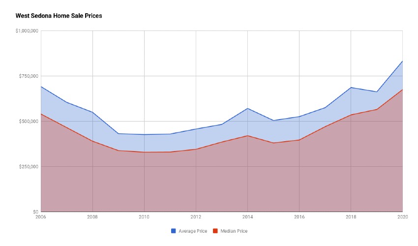 West Sedona Home Sale Prices 2020