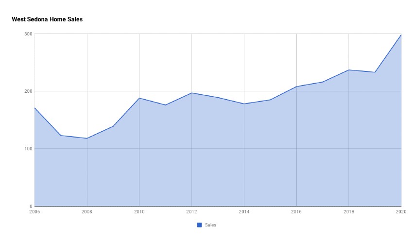 West Sedona Home Sales 2020