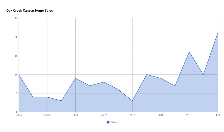 Oak Creek Canyon Home Sales 2020