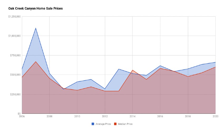 Oak Creek Canyon Home Sales Prices 2020