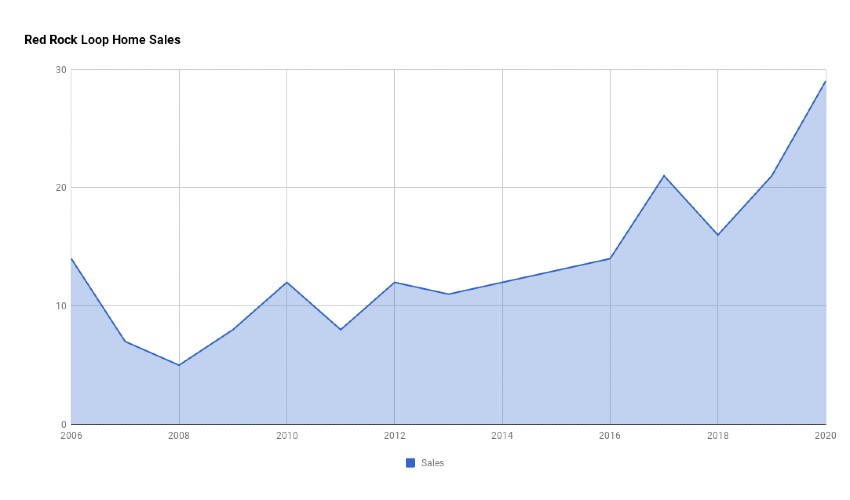 Red Rock Loop Home Sales 2020