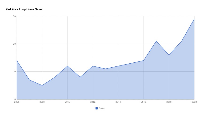 Red Rock Loop Home Sales 2020