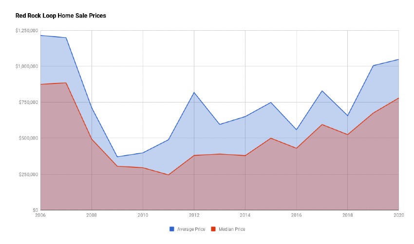 Red Rock Loop Home Sales Prices 2020