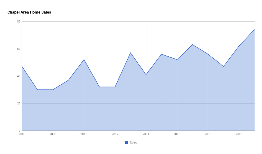 Chapel Area Home Sales 2021