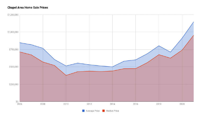 Chapel Area Home Sales Prices 2021