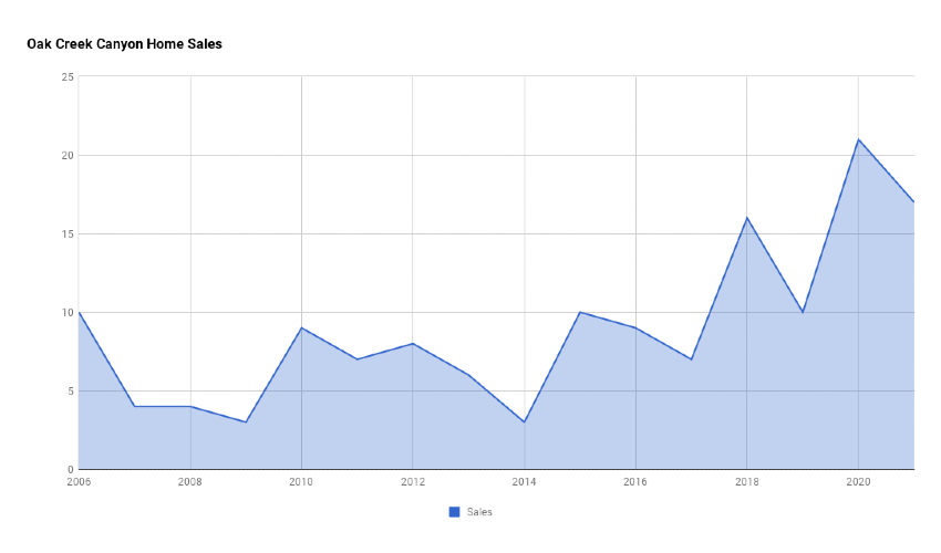 Oak Creek Canyon Home Sales 2021