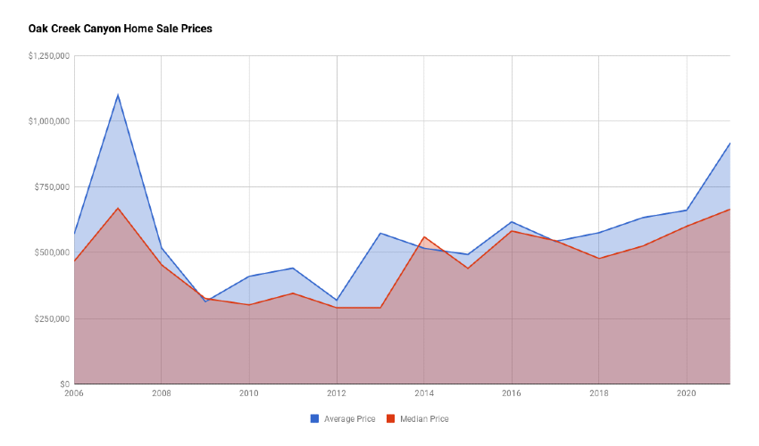 Oak Creek Canyon Home Sales Prices 2021