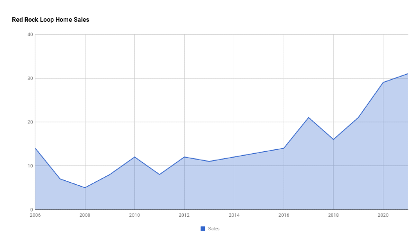 Red Rock Loop Home Sales 2021