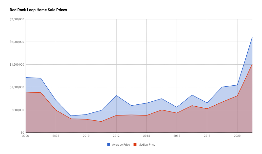 Red Rock Loop Home Sales Prices 2021