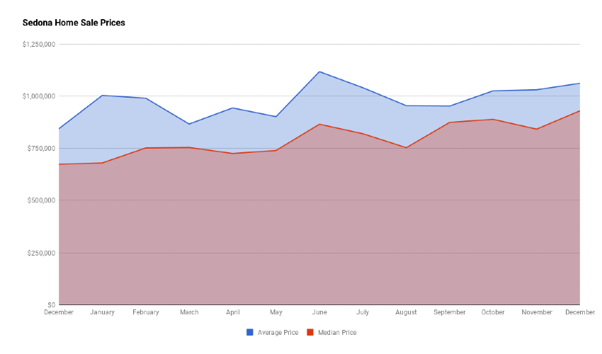 Sedona 2021 Home Sales Prices