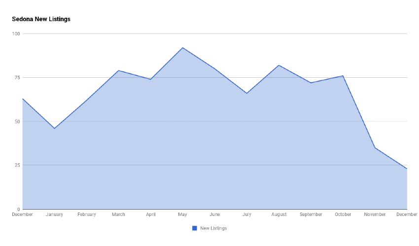 Sedona 2021 New Listings