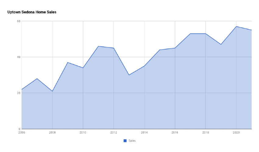 Uptown Sedona Home Sales 2021