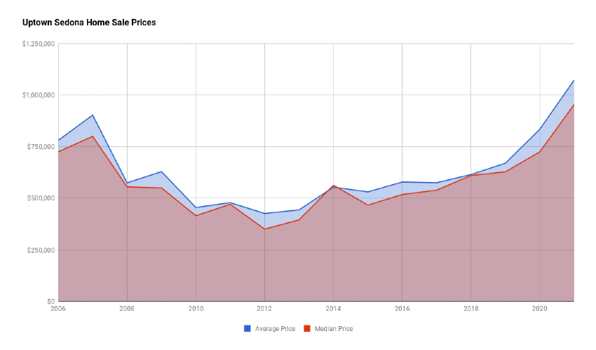 Uptown Sedona Home Sales Prices 2021