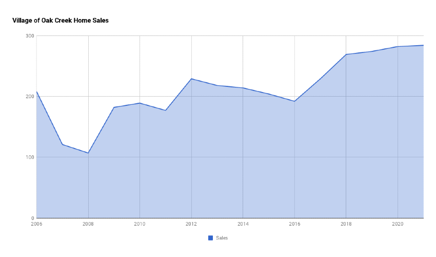 Village of Oak Creek Home Sales 2021