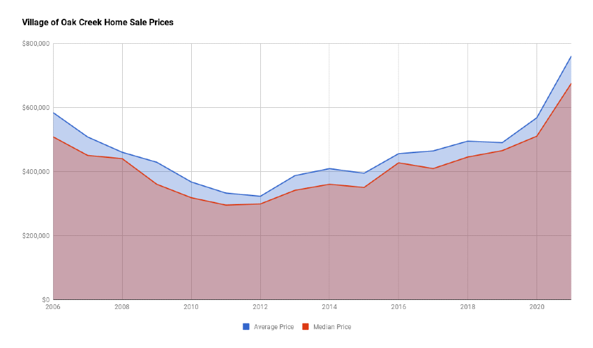 Village of Oak Creek Home Sales Prices 2021