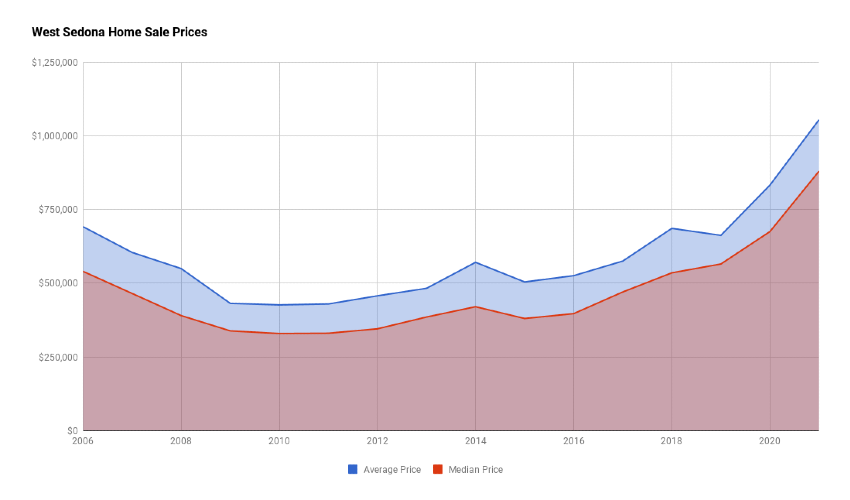 West Sedona Home Sale Prices 2021