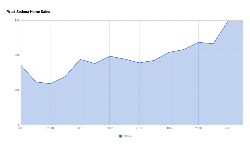 West Sedona Home Sales 2021