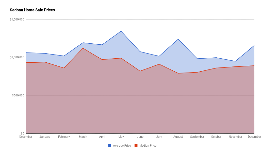Sedona 2022 Home Sales Prices