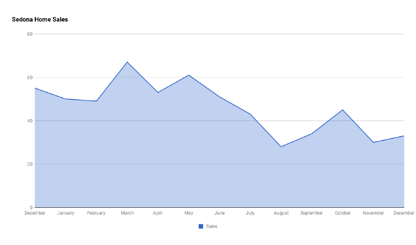 Sedona 2022 Home Sales