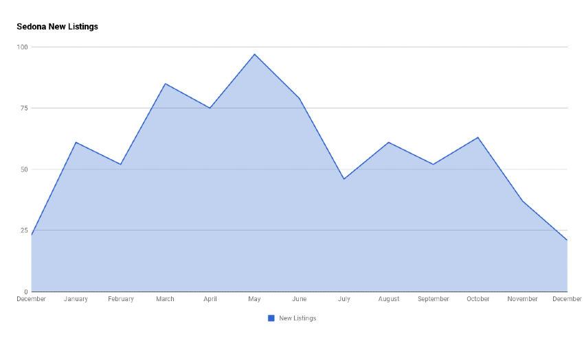 Sedona 2022 New Listings