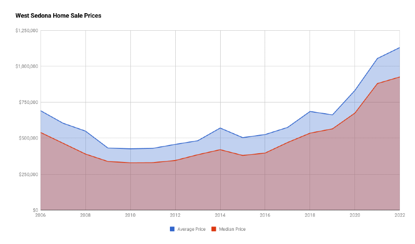 West Sedona Home Sale Prices 2022