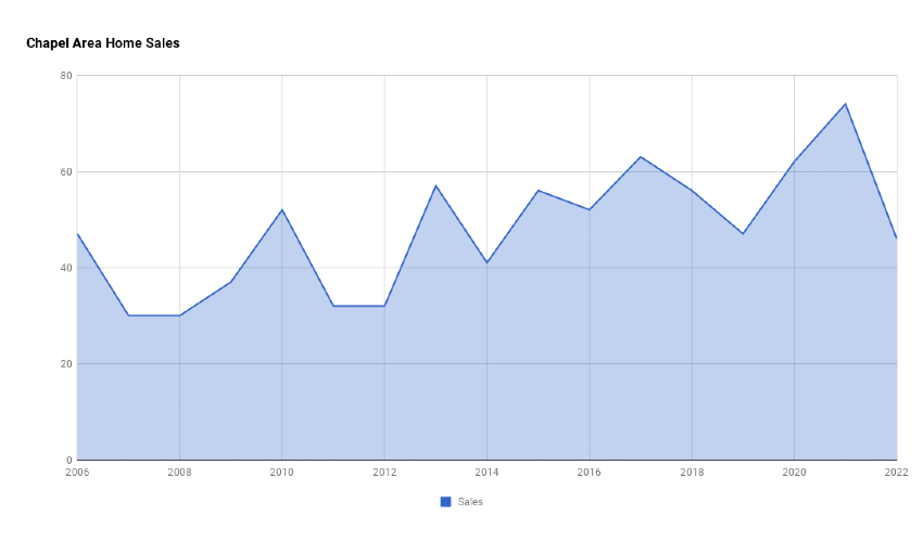 Chapel Area Home Sales 2022