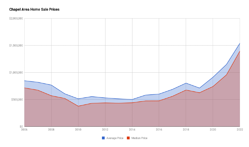 Chapel Area Home Sales Prices 2022