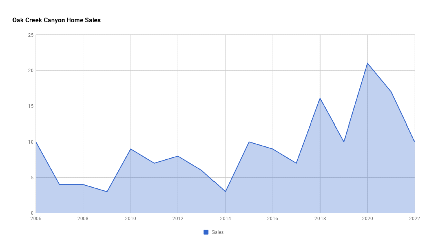 Oak Creek Canyon Home Sales 2022