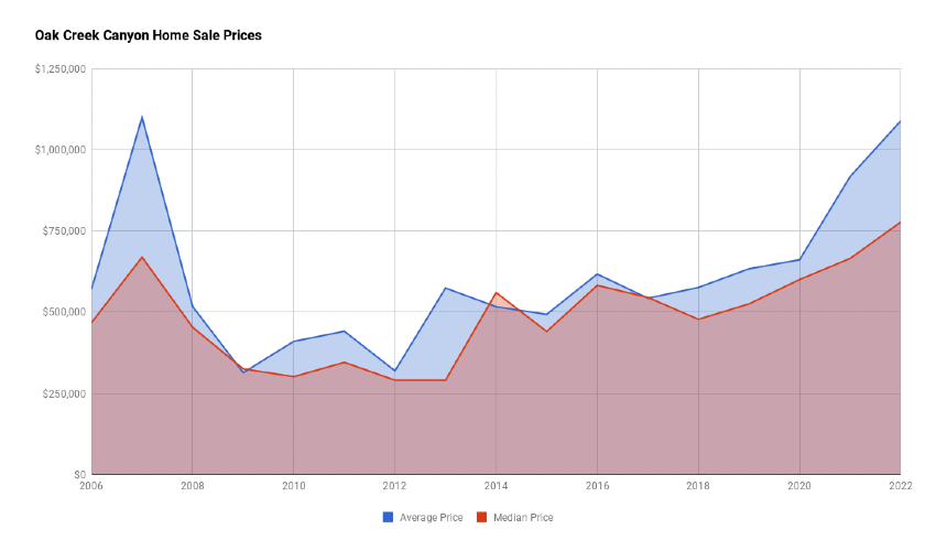 Oak Creek Canyon Home Sales Prices 2022