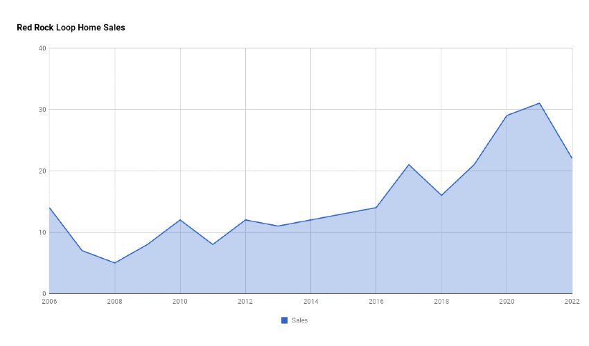 Red Rock Loop Home Sales 2022