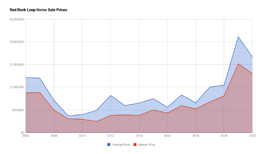 Red Rock Loop Home Sales Prices 2022