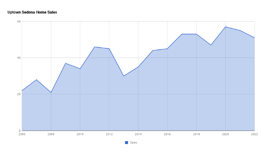 Uptown Sedona Home Sales 2022