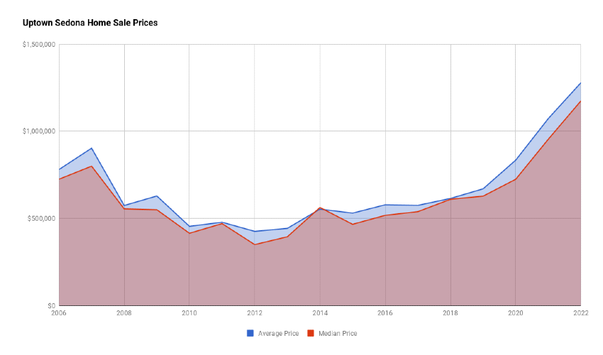 Uptown Sedona Home Sales Prices 2022