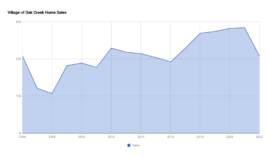 Village of Oak Creek Home Sales 2022