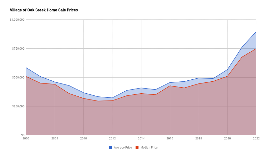 Village of Oak Creek Home Sales Prices 2022