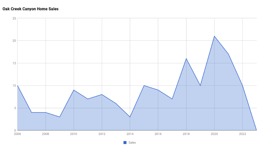 Oak Creek Canyon Home Sales 2023