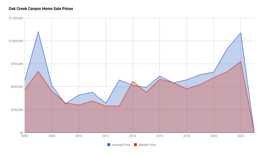 Oak Creek Canyon Home Sales Prices 2023