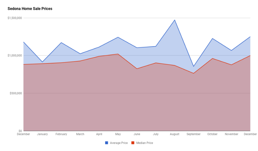 Sedona 2023 Home Sales Prices