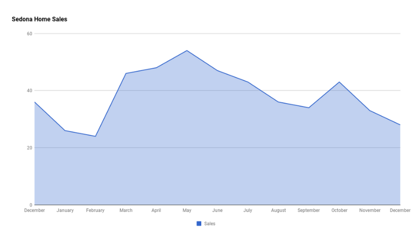 Sedona 2023 Home Sales