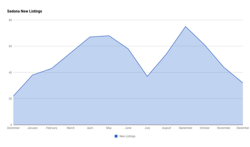 Sedona 2023 New Listings