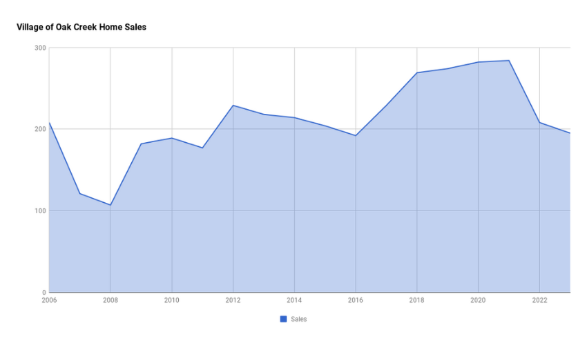 Village of Oak Creek Home Sales 2023