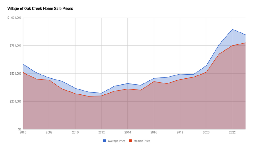 Village of Oak Creek Home Sales Prices 2023