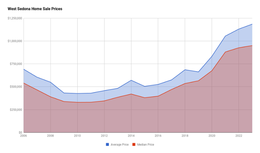 West Sedona Home Sale Prices 2023